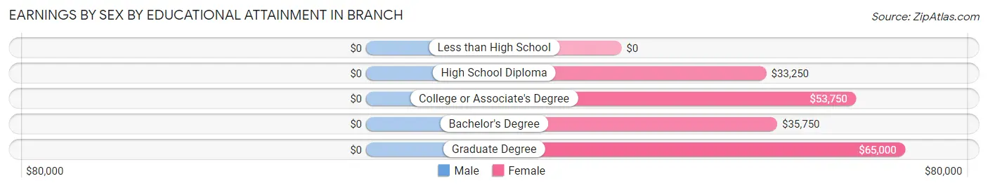 Earnings by Sex by Educational Attainment in Branch