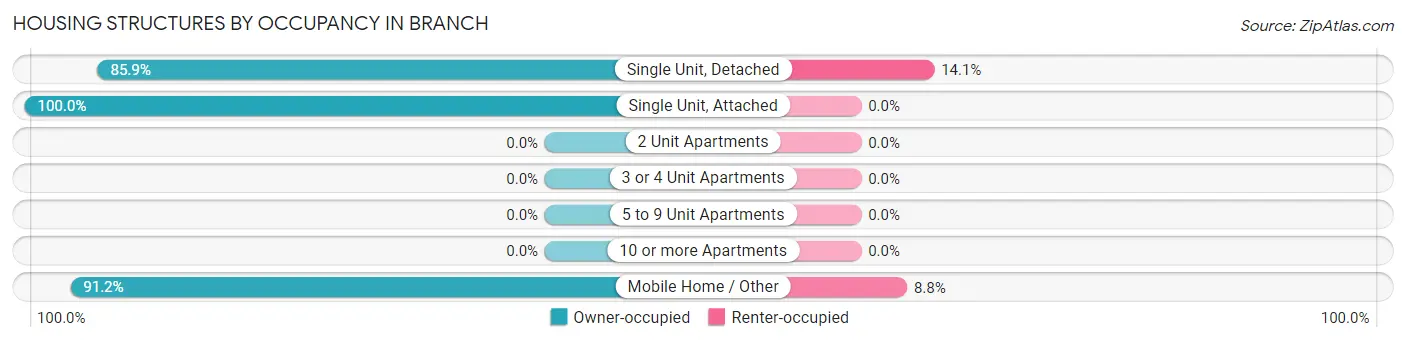 Housing Structures by Occupancy in Branch