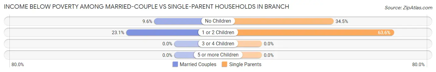 Income Below Poverty Among Married-Couple vs Single-Parent Households in Branch