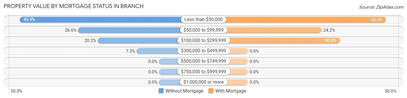 Property Value by Mortgage Status in Branch