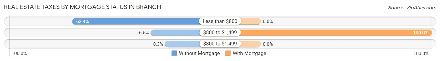 Real Estate Taxes by Mortgage Status in Branch