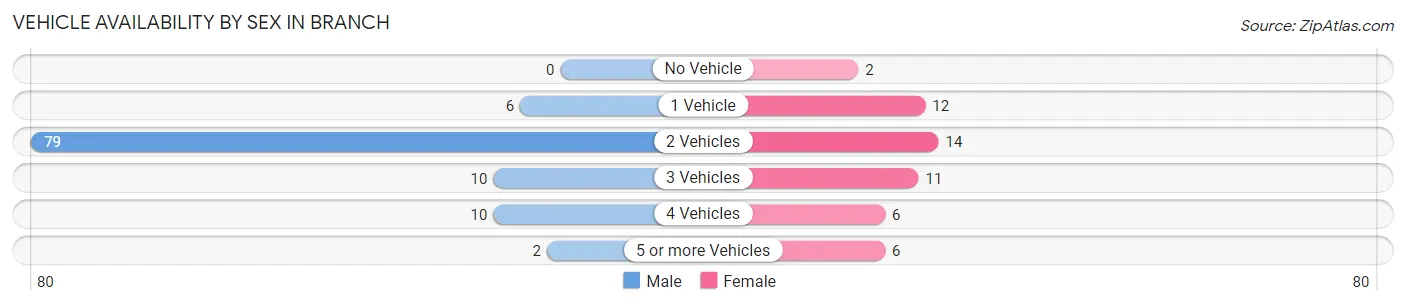Vehicle Availability by Sex in Branch