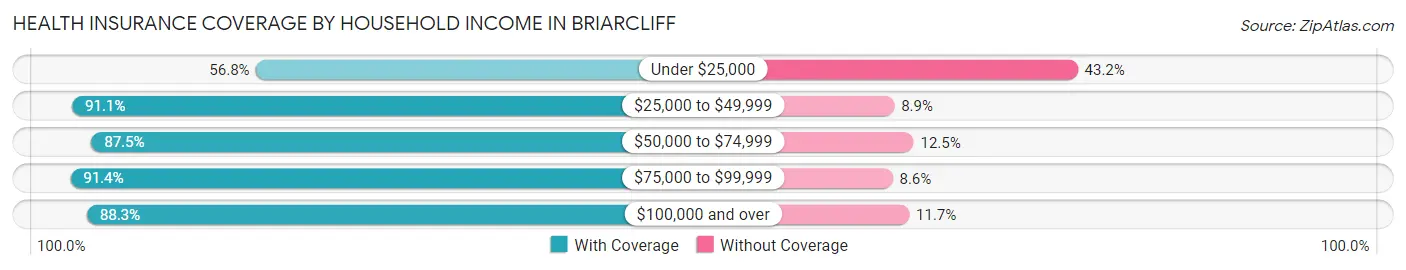 Health Insurance Coverage by Household Income in Briarcliff