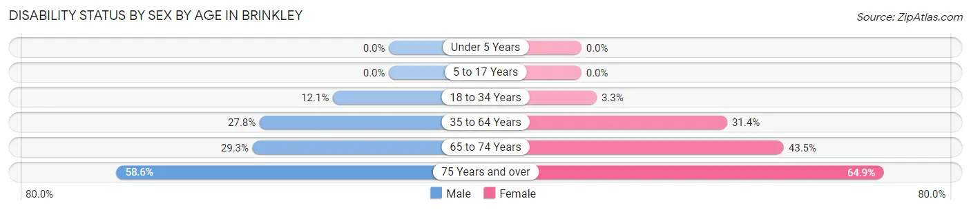 Disability Status by Sex by Age in Brinkley