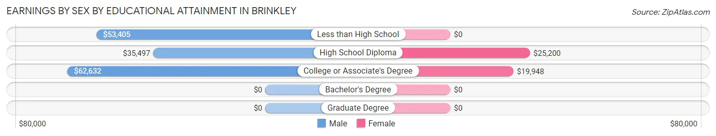 Earnings by Sex by Educational Attainment in Brinkley