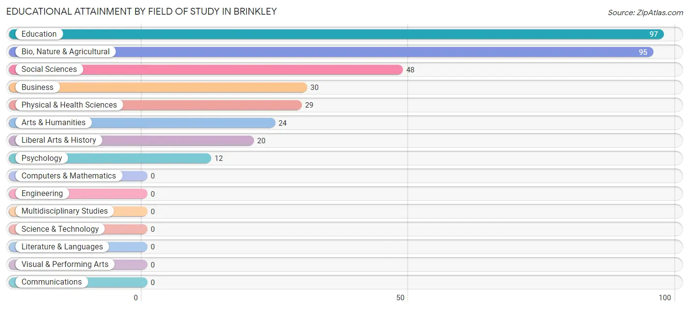 Educational Attainment by Field of Study in Brinkley
