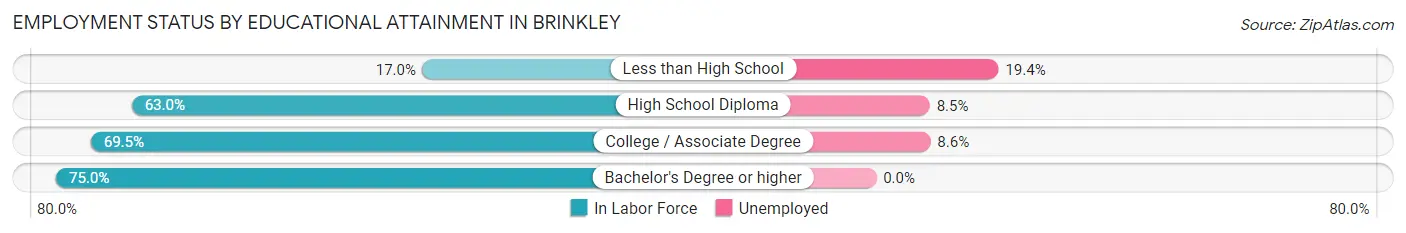 Employment Status by Educational Attainment in Brinkley