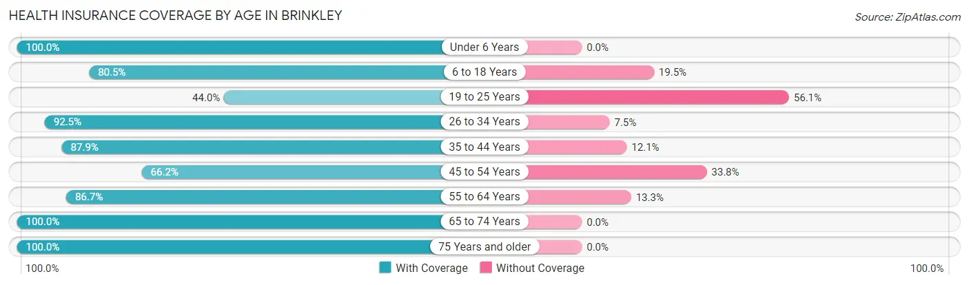 Health Insurance Coverage by Age in Brinkley