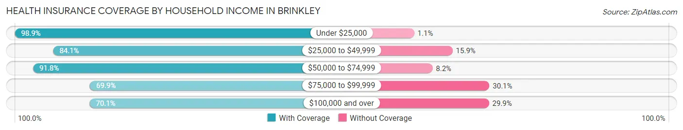 Health Insurance Coverage by Household Income in Brinkley