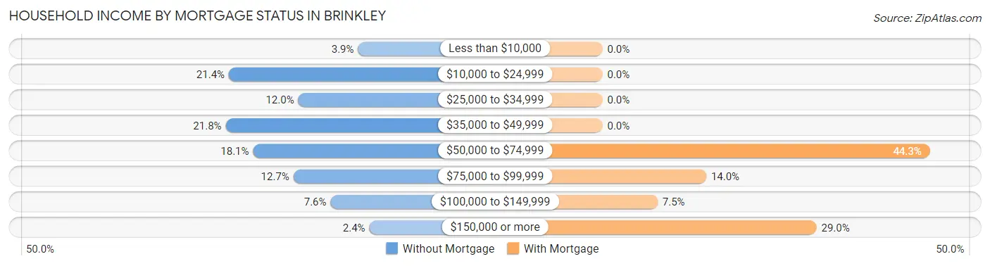 Household Income by Mortgage Status in Brinkley