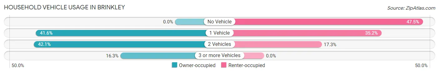 Household Vehicle Usage in Brinkley