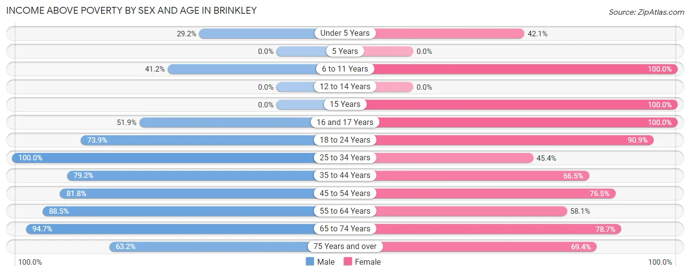 Income Above Poverty by Sex and Age in Brinkley