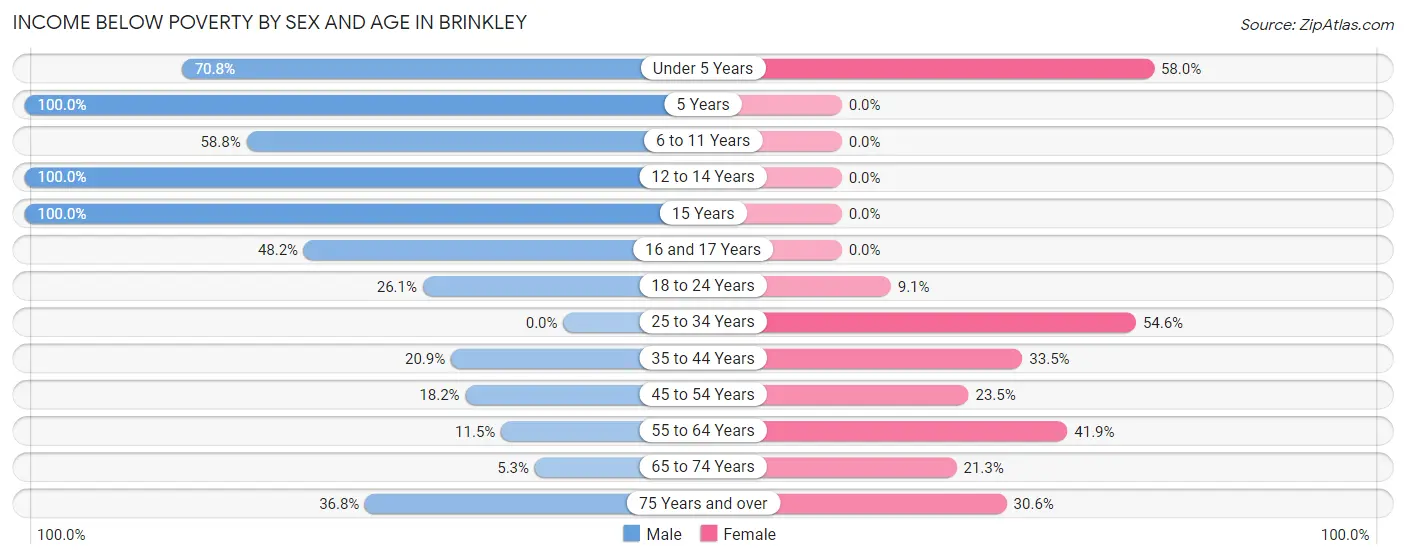Income Below Poverty by Sex and Age in Brinkley