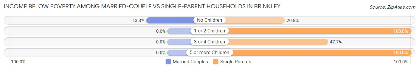 Income Below Poverty Among Married-Couple vs Single-Parent Households in Brinkley