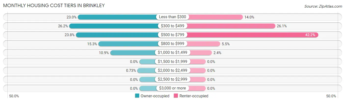 Monthly Housing Cost Tiers in Brinkley