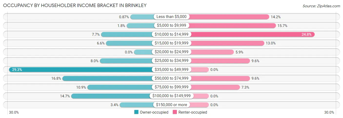 Occupancy by Householder Income Bracket in Brinkley
