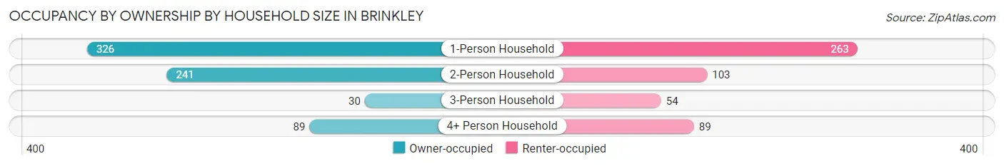 Occupancy by Ownership by Household Size in Brinkley