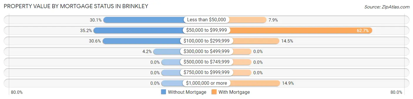 Property Value by Mortgage Status in Brinkley