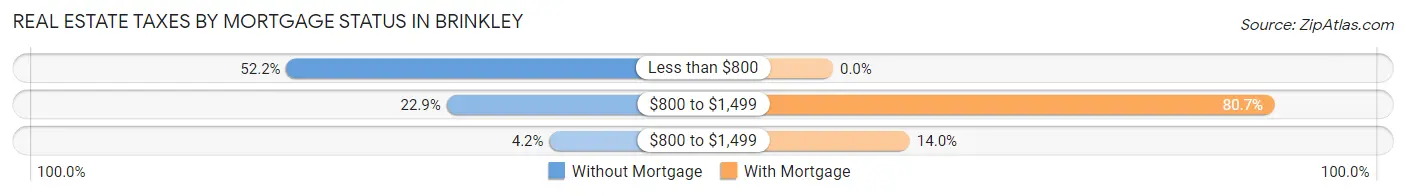 Real Estate Taxes by Mortgage Status in Brinkley