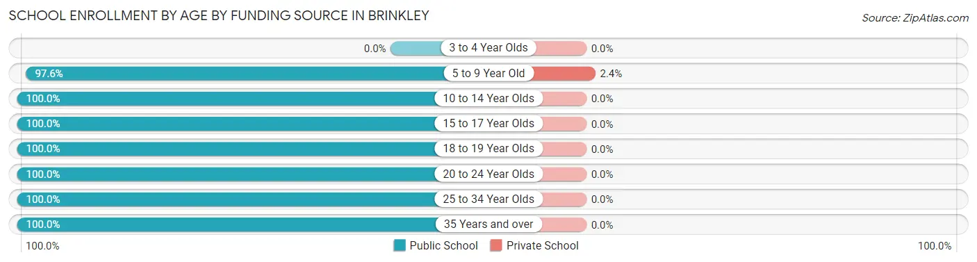 School Enrollment by Age by Funding Source in Brinkley