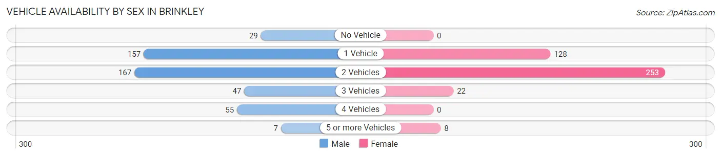 Vehicle Availability by Sex in Brinkley