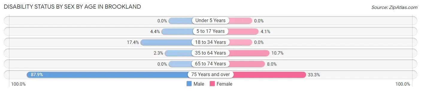 Disability Status by Sex by Age in Brookland