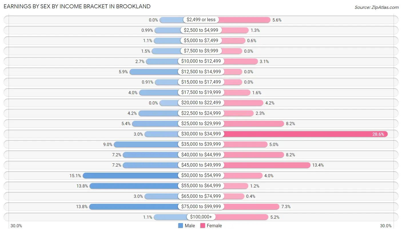 Earnings by Sex by Income Bracket in Brookland