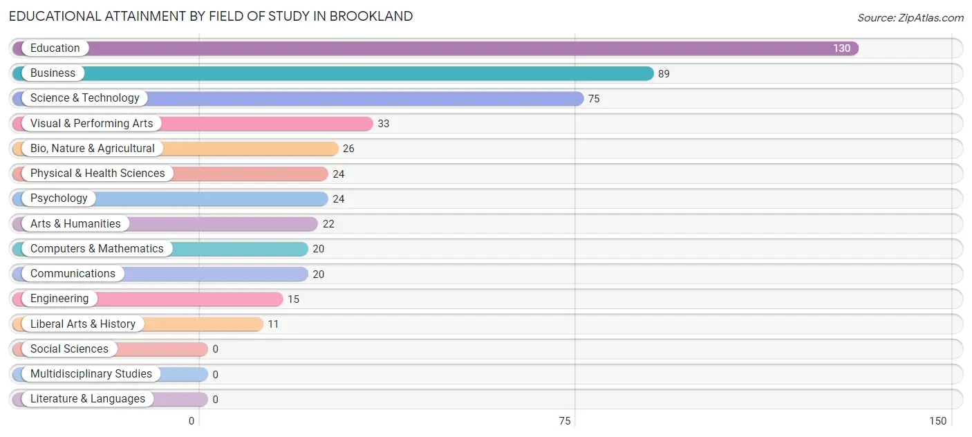 Educational Attainment by Field of Study in Brookland