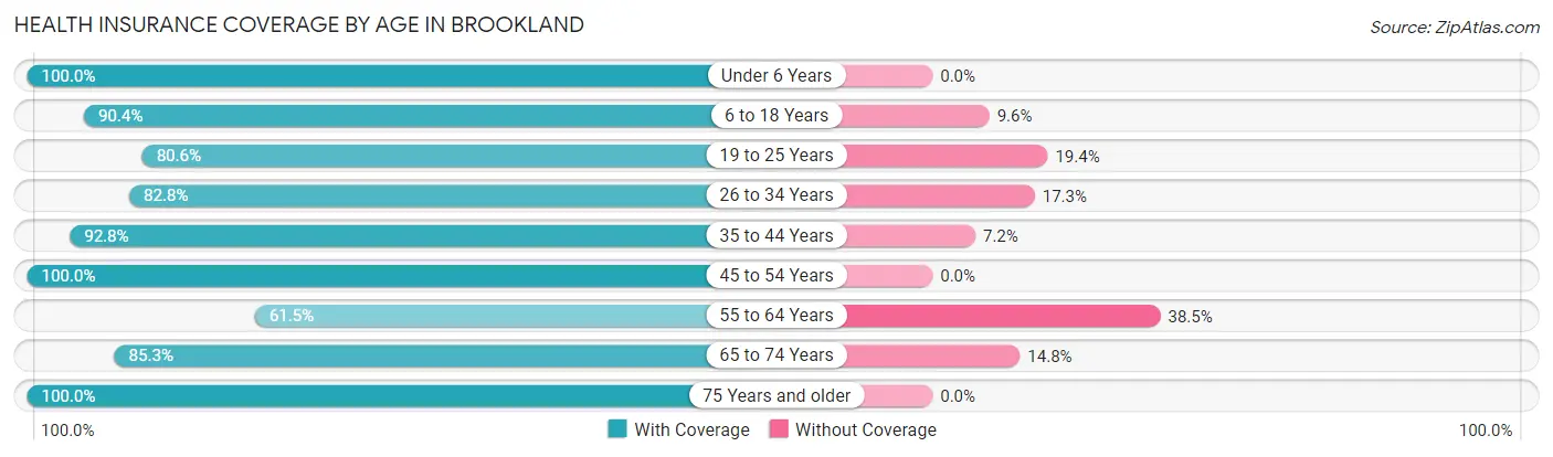 Health Insurance Coverage by Age in Brookland