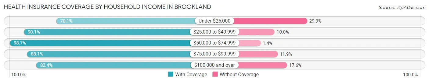 Health Insurance Coverage by Household Income in Brookland