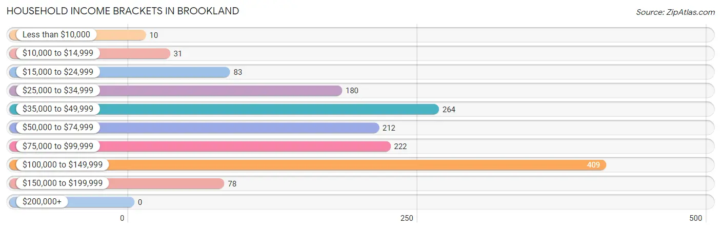 Household Income Brackets in Brookland