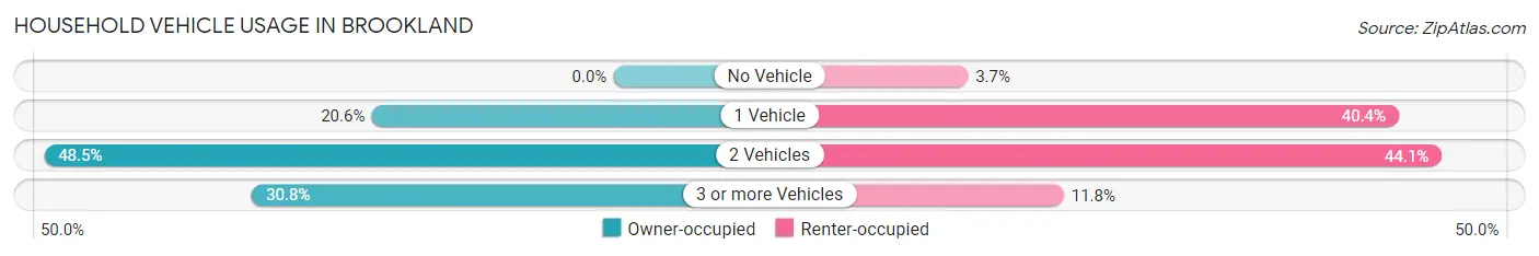 Household Vehicle Usage in Brookland