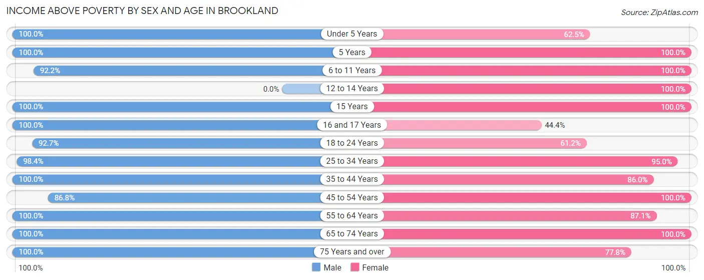 Income Above Poverty by Sex and Age in Brookland