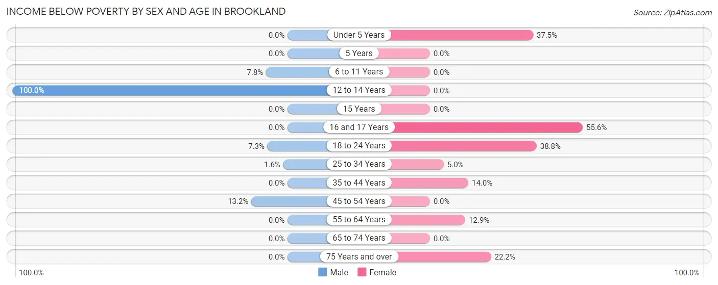 Income Below Poverty by Sex and Age in Brookland