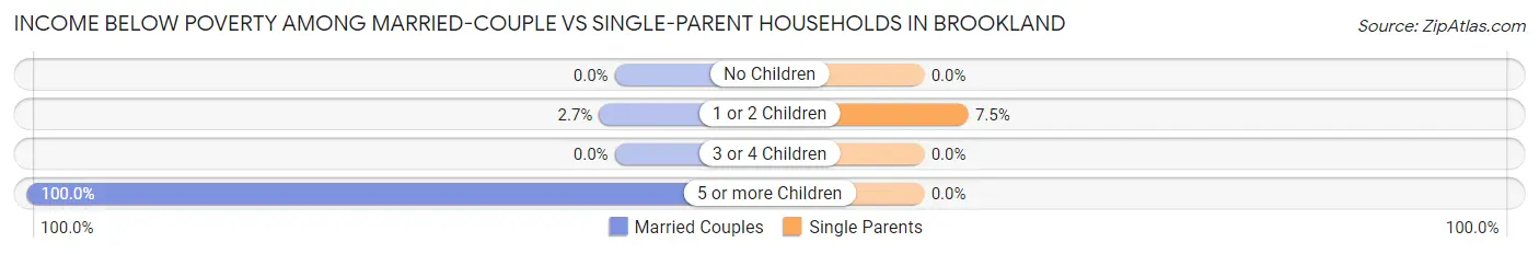 Income Below Poverty Among Married-Couple vs Single-Parent Households in Brookland