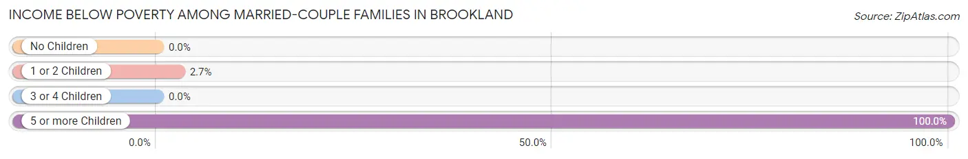 Income Below Poverty Among Married-Couple Families in Brookland