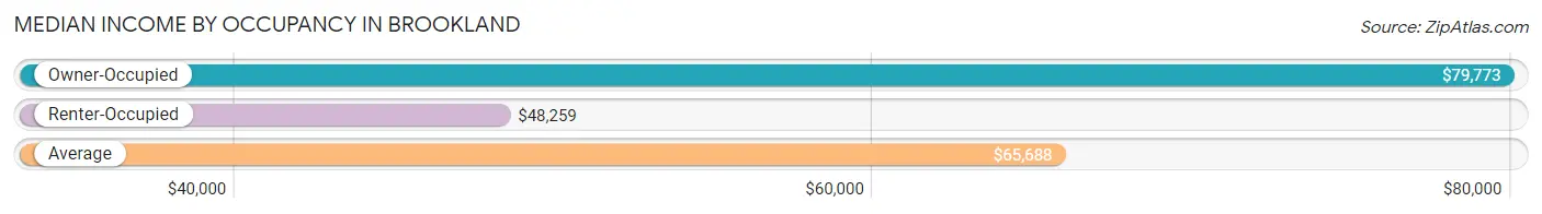 Median Income by Occupancy in Brookland