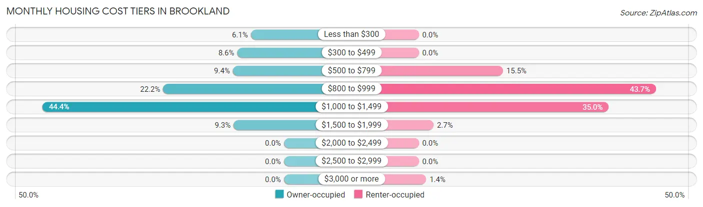 Monthly Housing Cost Tiers in Brookland