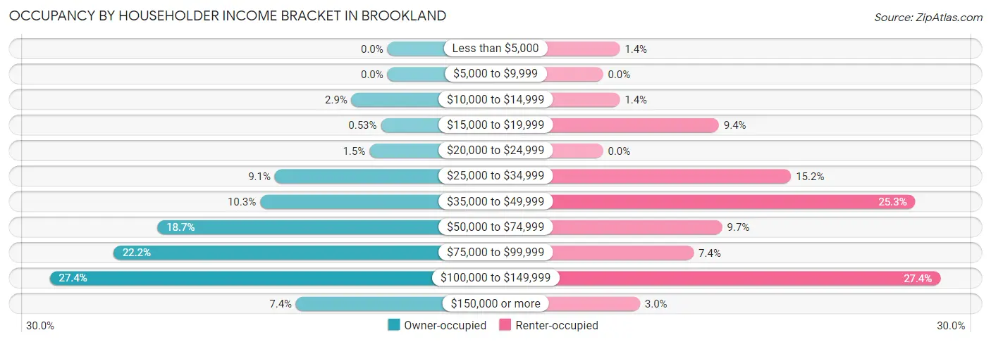Occupancy by Householder Income Bracket in Brookland