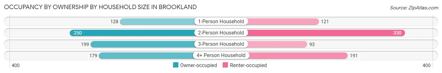 Occupancy by Ownership by Household Size in Brookland