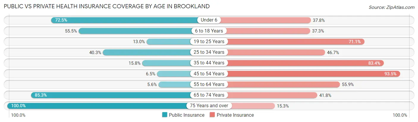 Public vs Private Health Insurance Coverage by Age in Brookland