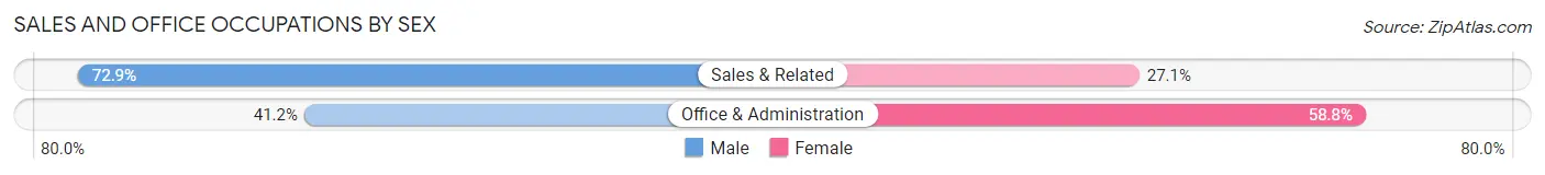 Sales and Office Occupations by Sex in Brookland