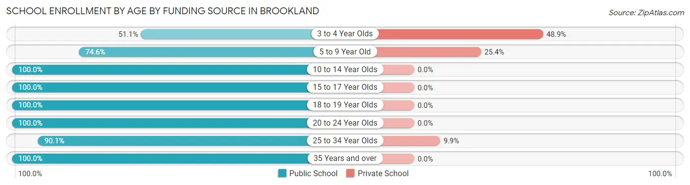 School Enrollment by Age by Funding Source in Brookland