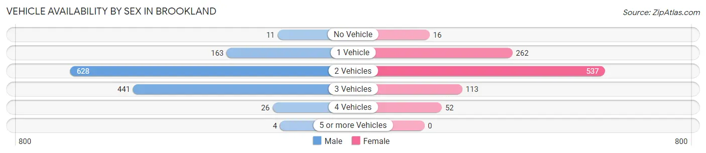 Vehicle Availability by Sex in Brookland