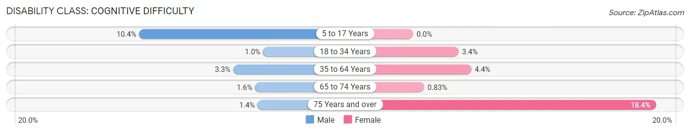 Disability in Bryant: <span>Cognitive Difficulty</span>