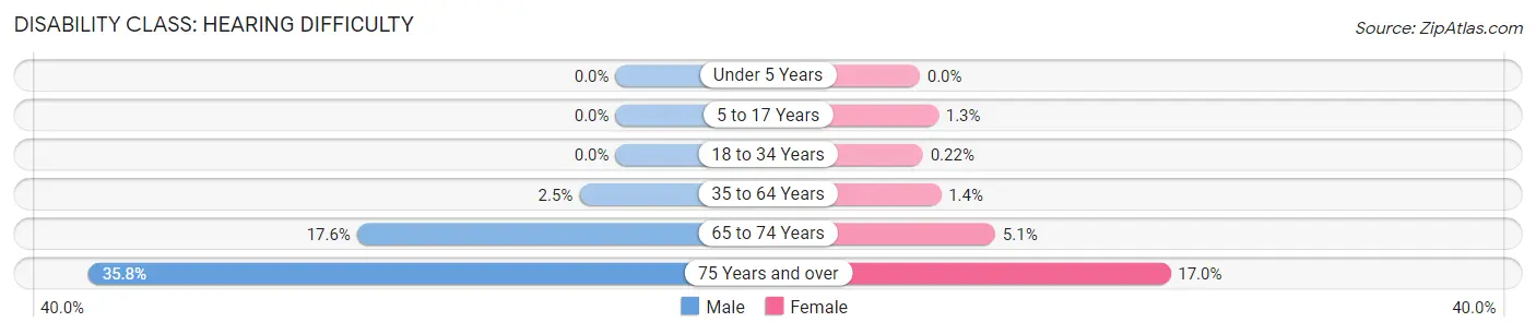 Disability in Bryant: <span>Hearing Difficulty</span>