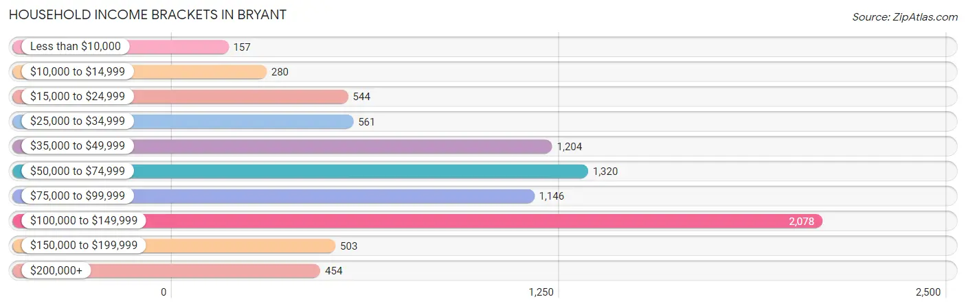 Household Income Brackets in Bryant