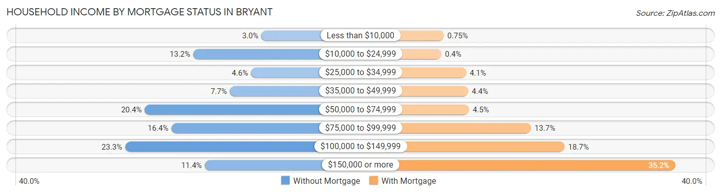 Household Income by Mortgage Status in Bryant