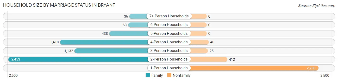 Household Size by Marriage Status in Bryant