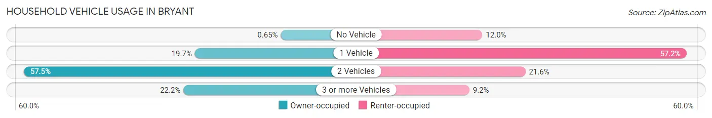 Household Vehicle Usage in Bryant